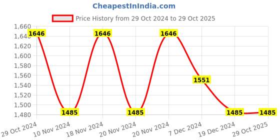tatacliq.com U.S. Polo Assn. Sky Blue Slim Fit Heavily Washed Jeans u.s. polo assn. Price History Graph from 29 Oct 2024 to 29 Oct 2025