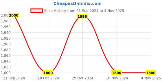 tatacliq.com U.S. Polo Assn. Slate Blue Skinny Fit Jeans u.s. polo assn. Price History Graph from 21 Sep 2024 to 3 Nov 2025