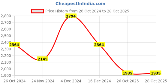 tatacliq.com U.S. Polo Assn. Snow White Regular Fit Quilted Hooded Jacket u.s. polo assn. Price History Graph from 26 Oct 2024 to 27 Oct 2025