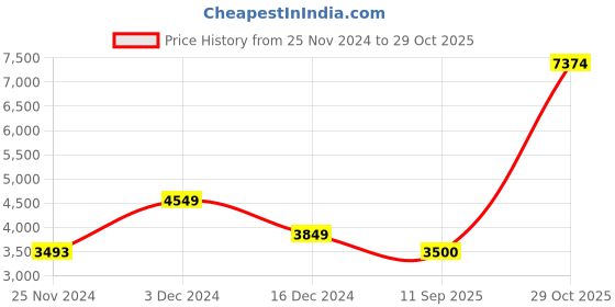 tatacliq.com U.S. Polo Assn. Soft Navy Regular Fit Hooded Jacket u.s. polo assn. Price History Graph from 25 Nov 2024 to 29 Oct 2025