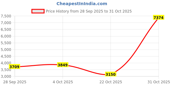 tatacliq.com U.S. Polo Assn. Soft Navy Regular Fit Hooded Jacket u.s. polo assn. Price History Graph from 28 Sep 2025 to 31 Oct 2025