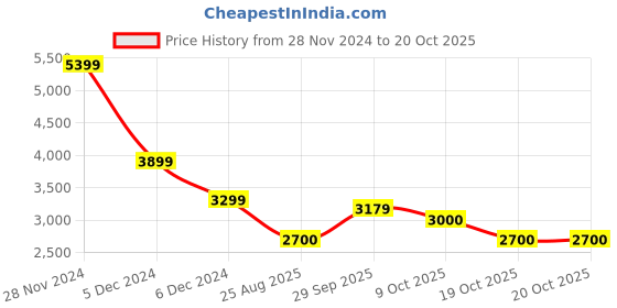 tatacliq.com U.S. Polo Assn. Steel Grey Regular Fit Quilted Jacket u.s. polo assn. Price History Graph from 28 Nov 2024 to 20 Oct 2025