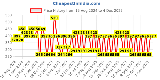 tatacliq.com U.S. Polo Assn. Tangerine Orange Printed Briefs u.s. polo assn. Price History Graph from 15 Aug 2024 to 4 Dec 2025