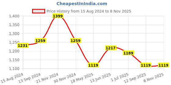 tatacliq.com U.S. Polo Assn. Teal & Green Regular Fit Crew T-Shirt - Pack of 2 u.s. polo assn. Price History Graph from 15 Aug 2024 to 7 Nov 2025