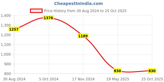 tatacliq.com U.S. Polo Assn. Teal Cotton Graphic Print Polo T-Shirt u.s. polo assn. Price History Graph from 30 Aug 2024 to 25 Oct 2025