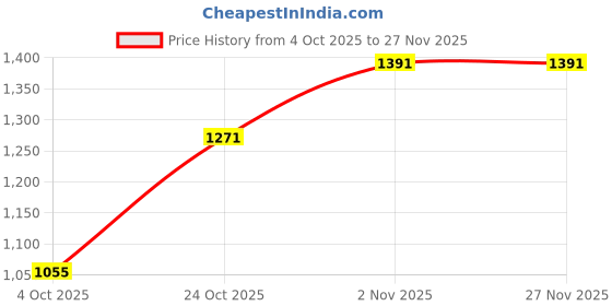 tatacliq.com U.S. Polo Assn. Teal Cotton Graphic Print Sweatshirt u.s. polo assn. Price History Graph from 4 Oct 2025 to 27 Nov 2025