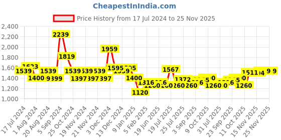 tatacliq.com U.S. Polo Assn. Teal Cotton Regular Fit Colour Block Sweatshirt u.s. polo assn. Price History Graph from 17 Jul 2024 to 25 Nov 2025
