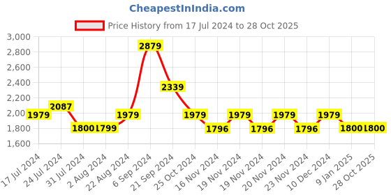 tatacliq.com U.S. Polo Assn. Teal Cotton Regular Fit Hooded Sweatshirt u.s. polo assn. Price History Graph from 17 Jul 2024 to 26 Oct 2025