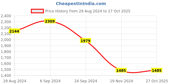 tatacliq.com U.S. Polo Assn. Teal Cotton Regular Fit Printed Shirt u.s. polo assn. Price History Graph from 29 Aug 2024 to 27 Oct 2025
