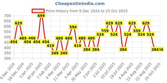 tatacliq.com U.S. Polo Assn. Teal Green & Grey Cotton Regular Fit Briefs - Pack Of 2 u.s. polo assn. Price History Graph from 9 Dec 2024 to 24 Oct 2025
