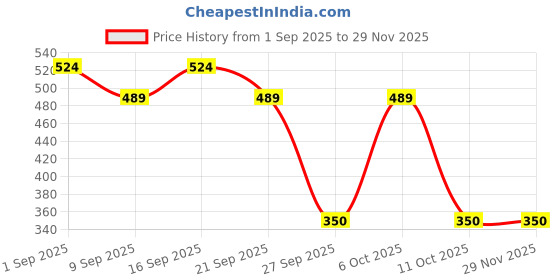 tatacliq.com U.S. Polo Assn. Teal Green & Grey Cotton Regular Fit Briefs - Pack Of 2 u.s. polo assn. Price History Graph from 1 Sep 2025 to 28 Nov 2025