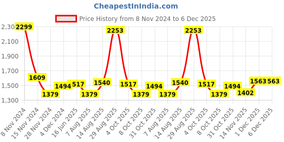tatacliq.com U.S. Polo Assn. Turquoise Regular Fit Sweatshirt u.s. polo assn. Price History Graph from 8 Nov 2024 to 5 Dec 2025