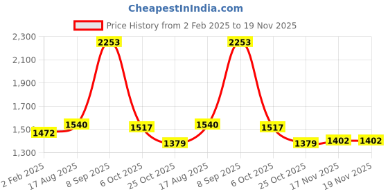 tatacliq.com U.S. Polo Assn. Turquoise Regular Fit Sweatshirt u.s. polo assn. Price History Graph from 2 Feb 2025 to 19 Nov 2025
