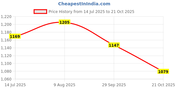 tatacliq.com U.S. Polo Assn. Turquoise Slim Fit Cotton Polo T-Shirt u.s. polo assn. Price History Graph from 14 Jul 2025 to 21 Oct 2025