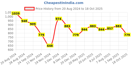 tatacliq.com U.S. Polo Assn. Turquoise Slim Fit Crew T-Shirt u.s. polo assn. Price History Graph from 20 Aug 2024 to 18 Oct 2025