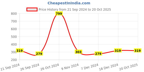 tatacliq.com u.s. polo assn. US Polo Assn. Men's Men's Micah Green & Grey Flip Flops u.s. polo assn. Price History Graph from 21 Sep 2024 to 20 Oct 2025