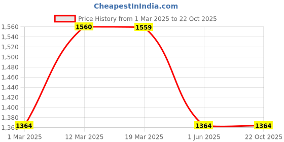 tatacliq.com u.s. polo assn. US Polo Assn. Men's Men's Nord Navy Loafers u.s. polo assn. Price History Graph from 1 Mar 2025 to 22 Oct 2025