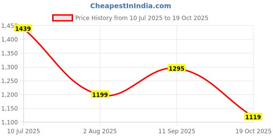 tatacliq.com u.s. polo assn. US Polo Kids Boys Beige Cotton Embroidery Polo T-Shirt u.s. polo assn. Price History Graph from 10 Jul 2025 to 19 Oct 2025