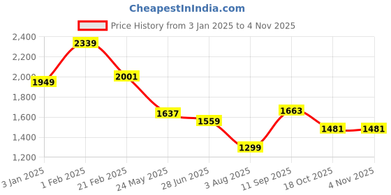 tatacliq.com u.s. polo assn. US Polo Kids Boys Black Cotton Jeans u.s. polo assn. Price History Graph from 3 Jan 2025 to 2 Nov 2025