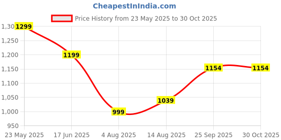 tatacliq.com u.s. polo assn. US Polo Kids Boys Black Cotton Jeans u.s. polo assn. Price History Graph from 23 May 2025 to 30 Oct 2025