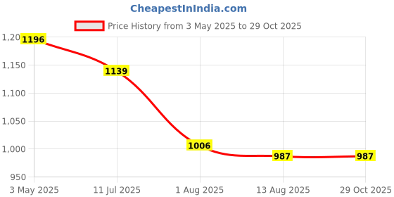 tatacliq.com u.s. polo assn. US Polo Kids Boys Black Cotton Jeans u.s. polo assn. Price History Graph from 3 May 2025 to 29 Oct 2025