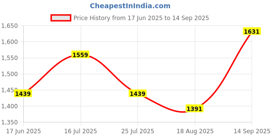 tatacliq.com u.s. polo assn. US Polo Kids Boys Black Cotton Jeans u.s. polo assn. Price History Graph from 17 Jun 2025 to 14 Sep 2025