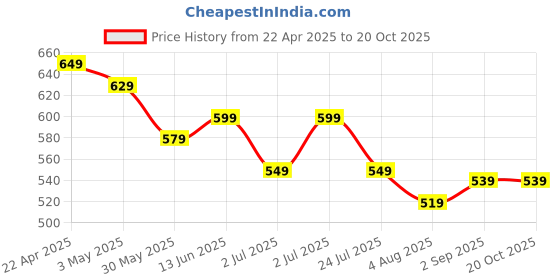 tatacliq.com u.s. polo assn. US Polo Kids Boys Black Cotton Printed T-Shirt u.s. polo assn. Price History Graph from 22 Apr 2025 to 20 Oct 2025