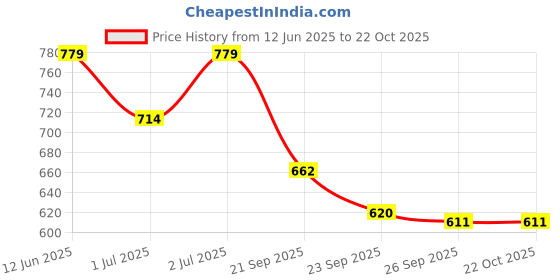 tatacliq.com u.s. polo assn. US Polo Kids Boys Black Cotton T-Shirt u.s. polo assn. Price History Graph from 12 Jun 2025 to 22 Oct 2025