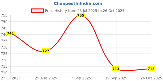 tatacliq.com u.s. polo assn. US Polo Kids Boys Black Cotton T-Shirt u.s. polo assn. Price History Graph from 23 Jul 2025 to 24 Oct 2025