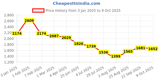 tatacliq.com u.s. polo assn. US Polo Kids Boys Blue Cotton Jeans u.s. polo assn. Price History Graph from 3 Jan 2025 to 9 Oct 2025