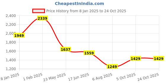 tatacliq.com u.s. polo assn. US Polo Kids Boys Blue Cotton Jeans u.s. polo assn. Price History Graph from 8 Jan 2025 to 23 Oct 2025