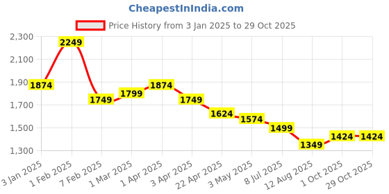 tatacliq.com u.s. polo assn. US Polo Kids Boys Blue Cotton Jeans u.s. polo assn. Price History Graph from 3 Jan 2025 to 29 Oct 2025