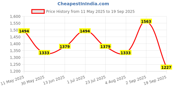 tatacliq.com u.s. polo assn. US Polo Kids Boys Blue Cotton Jeans u.s. polo assn. Price History Graph from 11 May 2025 to 19 Sep 2025