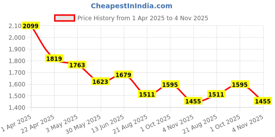tatacliq.com u.s. polo assn. US Polo Kids Boys Blue Cotton Jeans u.s. polo assn. Price History Graph from 1 Apr 2025 to 4 Nov 2025