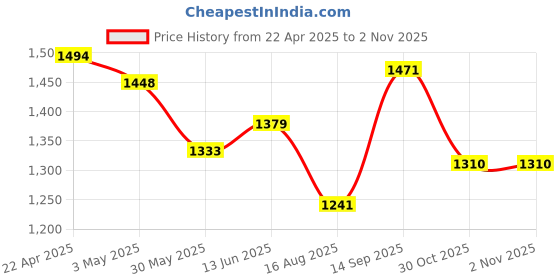 tatacliq.com u.s. polo assn. US Polo Kids Boys Blue Cotton Jeans u.s. polo assn. Price History Graph from 22 Apr 2025 to 2 Nov 2025