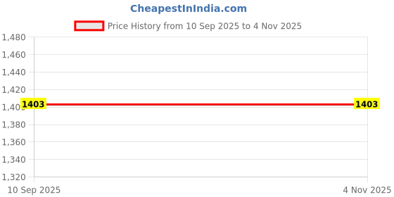 tatacliq.com u.s. polo assn. US Polo Kids Boys Blue Cotton Jeans u.s. polo assn. Price History Graph from 10 Sep 2025 to 3 Nov 2025