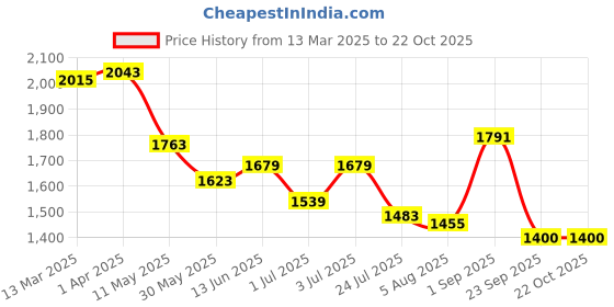 tatacliq.com u.s. polo assn. US Polo Kids Boys Blue Cotton Patch Jeans u.s. polo assn. Price History Graph from 13 Mar 2025 to 21 Oct 2025
