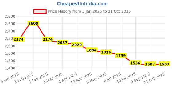 tatacliq.com u.s. polo assn. US Polo Kids Boys Blue Cotton Patch Jeans u.s. polo assn. Price History Graph from 3 Jan 2025 to 21 Oct 2025