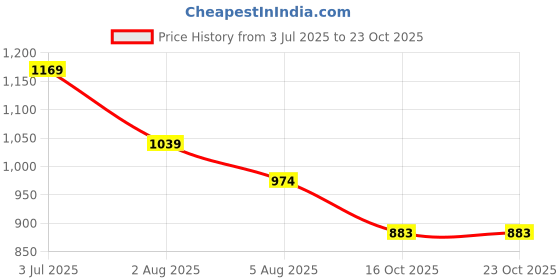 tatacliq.com u.s. polo assn. US Polo Kids Boys Blue Cotton Printed T-Shirt u.s. polo assn. Price History Graph from 3 Jul 2025 to 23 Oct 2025
