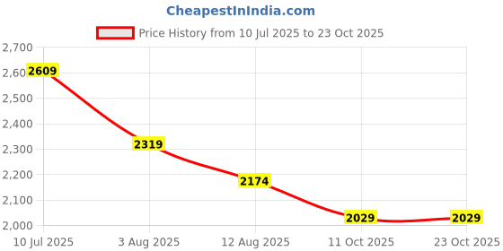 tatacliq.com u.s. polo assn. US Polo Kids Boys Blue Cotton Solid Jeans u.s. polo assn. Price History Graph from 10 Jul 2025 to 22 Oct 2025