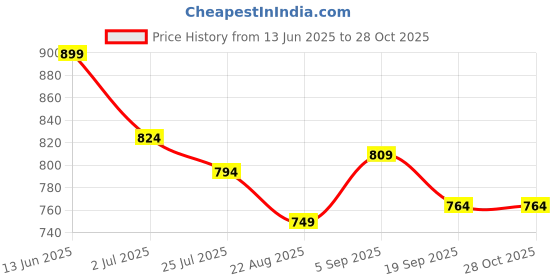 tatacliq.com u.s. polo assn. US Polo Kids Boys Cream Cotton Printed T-Shirt u.s. polo assn. Price History Graph from 13 Jun 2025 to 28 Oct 2025