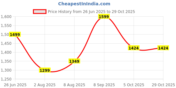 tatacliq.com u.s. polo assn. US Polo Kids Boys Green Cotton Jeans u.s. polo assn. Price History Graph from 26 Jun 2025 to 29 Oct 2025