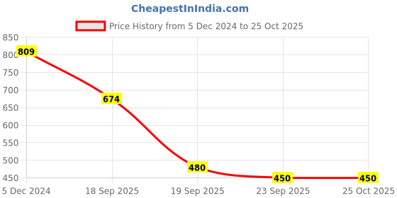 tatacliq.com u.s. polo assn. US Polo Kids Boys Green Cotton Striped T-Shirt u.s. polo assn. Price History Graph from 5 Dec 2024 to 24 Oct 2025