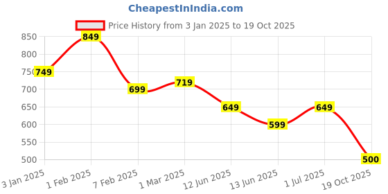 tatacliq.com u.s. polo assn. US Polo Kids Boys Green Cotton Striped T-Shirt u.s. polo assn. Price History Graph from 3 Jan 2025 to 19 Oct 2025