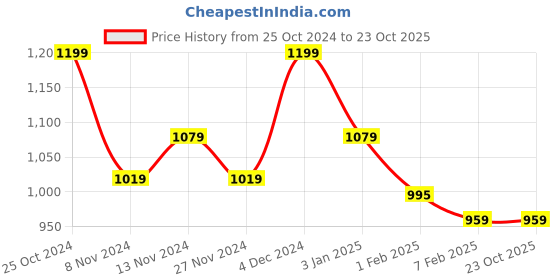 tatacliq.com u.s. polo assn. US Polo Kids Boys Maroon Cotton T-Shirt u.s. polo assn. Price History Graph from 25 Oct 2024 to 23 Oct 2025