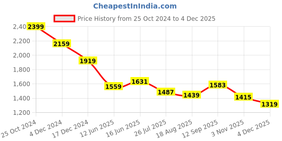 tatacliq.com u.s. polo assn. US Polo Kids Boys Navy Cotton Camouflage Sweaters Cardigans u.s. polo assn. Price History Graph from 25 Oct 2024 to 4 Dec 2025