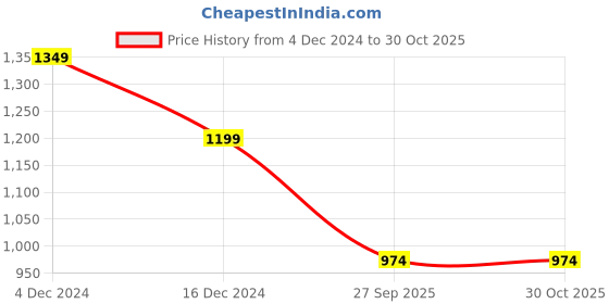 tatacliq.com u.s. polo assn. US Polo Kids Boys Navy Cotton Striped T-Shirt u.s. polo assn. Price History Graph from 4 Dec 2024 to 29 Oct 2025