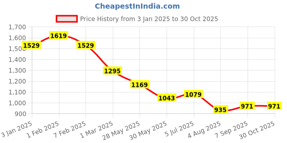 tatacliq.com u.s. polo assn. US Polo Kids Boys Navy Cotton Striped T-Shirt u.s. polo assn. Price History Graph from 3 Jan 2025 to 29 Oct 2025