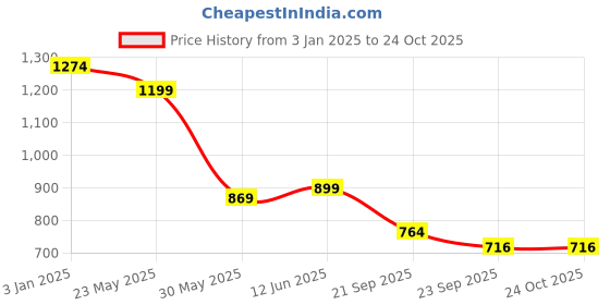tatacliq.com u.s. polo assn. US Polo Kids Boys Navy Cotton T-Shirt u.s. polo assn. Price History Graph from 3 Jan 2025 to 23 Oct 2025