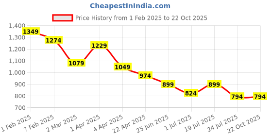 tatacliq.com u.s. polo assn. US Polo Kids Boys Navy Cotton T-Shirt u.s. polo assn. Price History Graph from 1 Feb 2025 to 22 Oct 2025